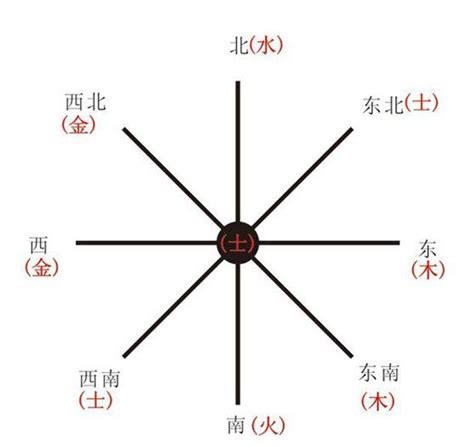 西南方 五行|五行与方位